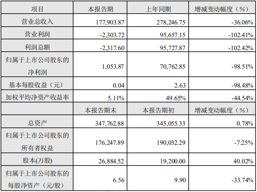 寒銳鈷業(yè)2019年度主要財務(wù)數(shù)據(jù)和指標（單位：萬元）