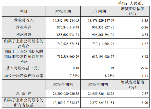 電池材料業(yè)務(wù)產(chǎn)能擴(kuò)大 格林美去年凈利潤(rùn)7.43億元