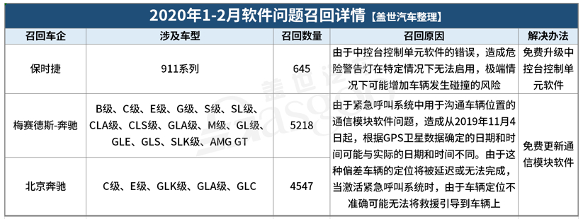 1-2月汽車召回總量進(jìn)入低位 新能源汽車三電系統(tǒng)引關(guān)注