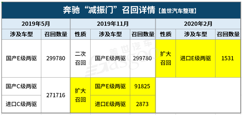 1-2月汽車召回總量進(jìn)入低位 新能源汽車三電系統(tǒng)引關(guān)注