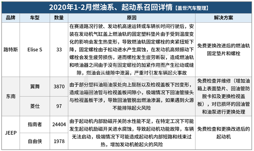 1-2月汽車召回總量進(jìn)入低位 新能源汽車三電系統(tǒng)引關(guān)注