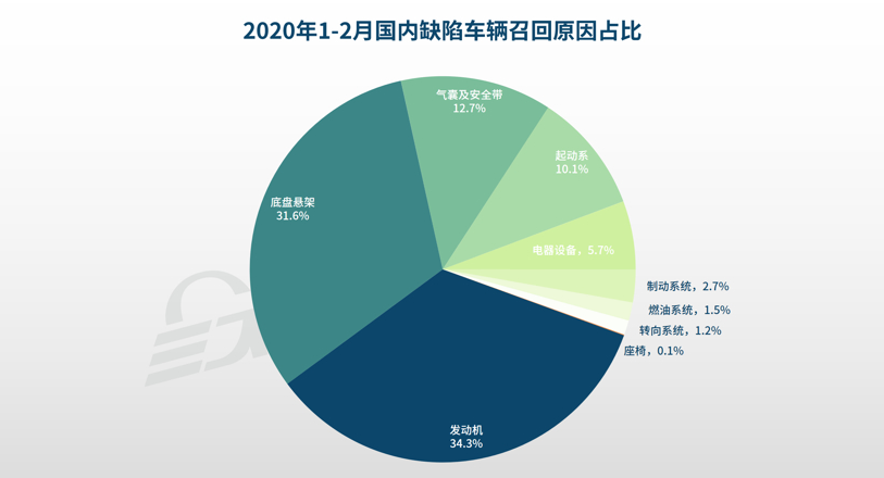 1-2月汽車召回總量進(jìn)入低位 新能源汽車三電系統(tǒng)引關(guān)注