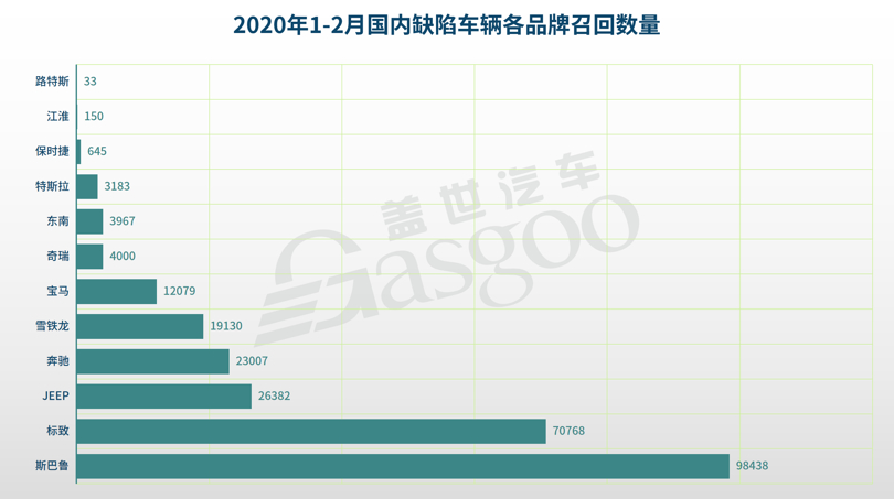 1-2月汽車召回總量進(jìn)入低位 新能源汽車三電系統(tǒng)引關(guān)注