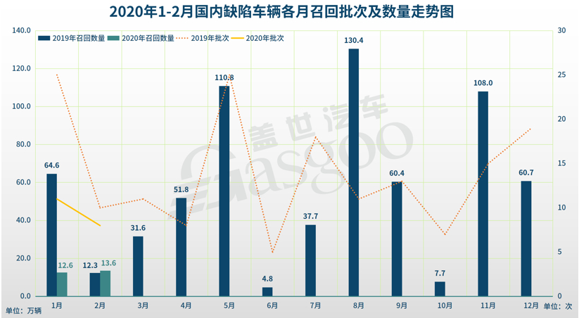 1-2月汽車召回總量進(jìn)入低位 新能源汽車三電系統(tǒng)引關(guān)注