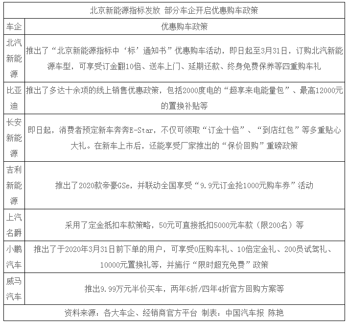 政策努力推動 車企花式促銷：新能源汽車限購能加速放寬嗎？