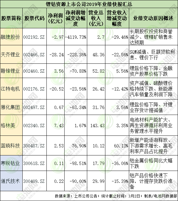 鋰鈷資源上市公司2019年業(yè)績快報匯總