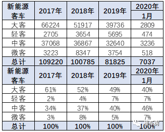 新能源客車產(chǎn)品特征