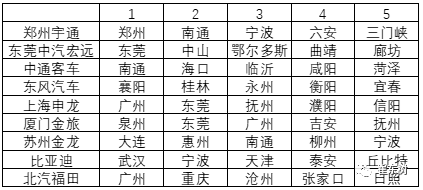 1月各區(qū)域市場(chǎng)的企業(yè)差異化很強(qiáng)