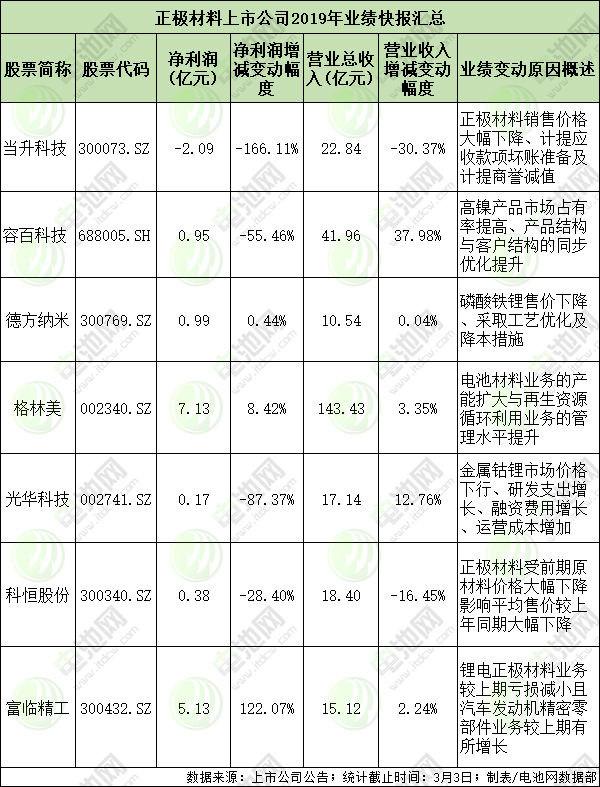 正極材料企業(yè)2019年業(yè)績快報(bào)