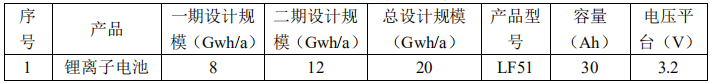 建設項目產(chǎn)品方案