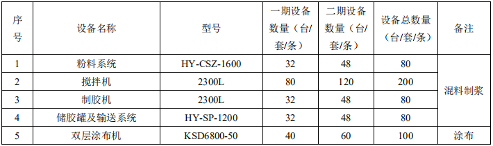 建設項目主要生產(chǎn)設備