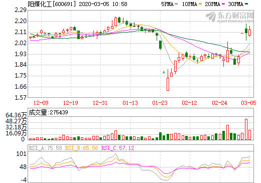 陽(yáng)煤化工擬成立兩家合資公司 主營(yíng)氫能重卡燃料電池發(fā)動(dòng)機(jī)等