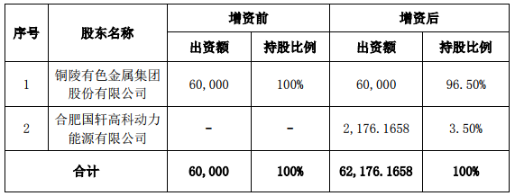 國(guó)軒高科增資銅冠銅箔 優(yōu)化新能源電池行業(yè)整體布局結(jié)構(gòu)