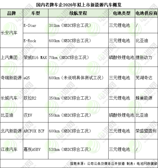 國(guó)內(nèi)老牌車(chē)企2020年擬上市新能源汽車(chē)概覽