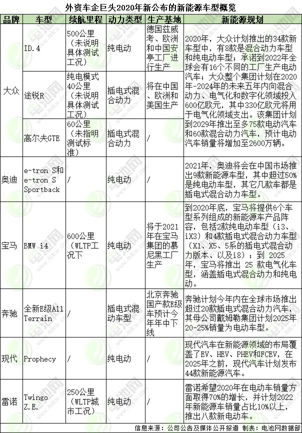 外資車(chē)企巨頭2020年新公布的新能源車(chē)型概覽