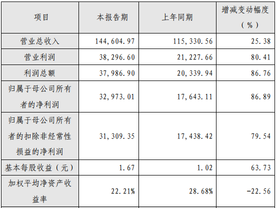 嘉元科技2019年度主要財(cái)務(wù)數(shù)據(jù)和指標(biāo)（單位：萬元）