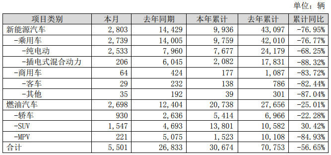 比亞迪2月新能源車(chē)銷(xiāo)量2803輛 動(dòng)力及儲(chǔ)能電池裝機(jī)總量約0.183GWh