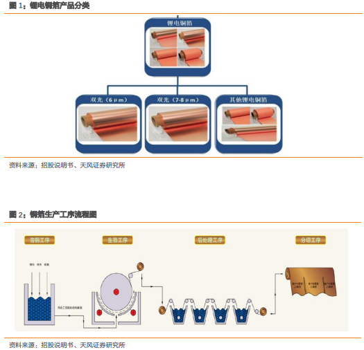 嘉元科技：從6μ鋰電銅箔短期供需到公司核心競爭力分析