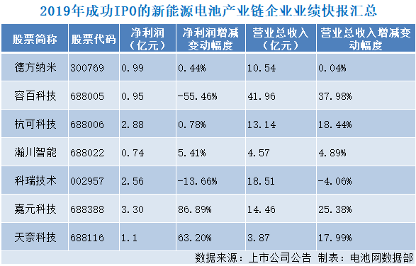 2019年成功IPO的新能源電池產(chǎn)業(yè)鏈企業(yè)業(yè)績快報匯總