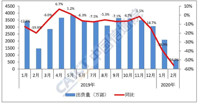 圖1  國(guó)內(nèi)手機(jī)市場(chǎng)出貨量情況