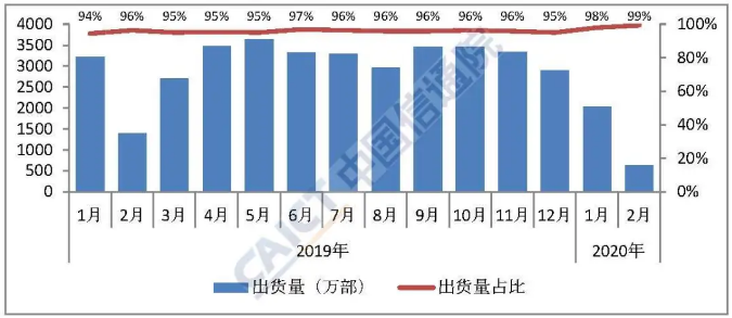 圖4  國(guó)內(nèi)智能手機(jī)出貨量及占比