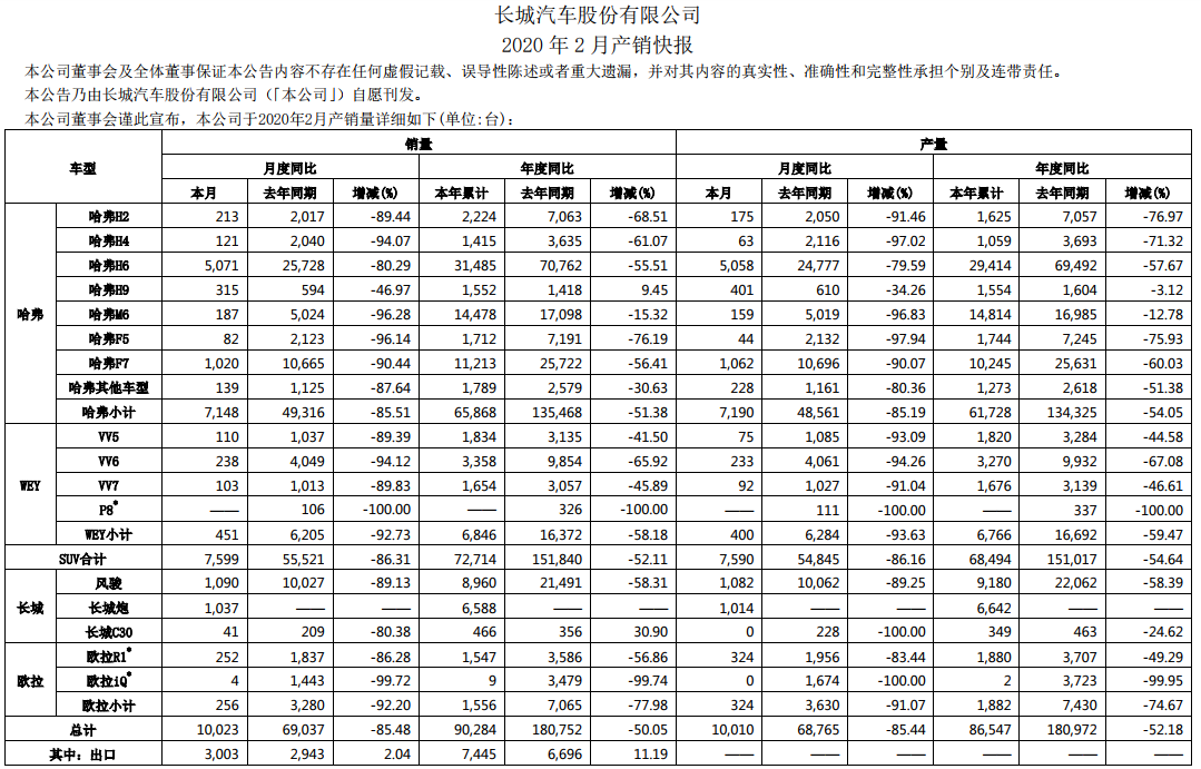 長城汽車2月產(chǎn)銷快報