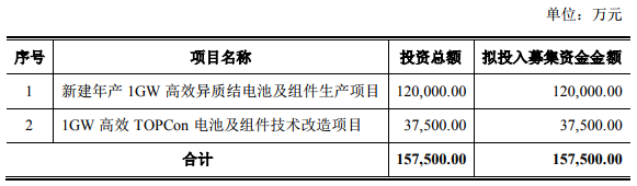 中利集團(tuán)擬定增募資不超15.75億元 夯實(shí)拓展光伏業(yè)務(wù)