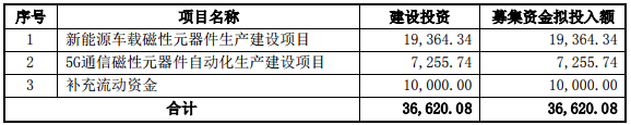 募集資金用途（單位：萬(wàn)元）