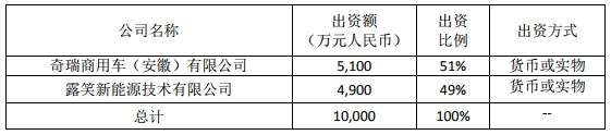 露笑科技全資子公司與奇瑞攜手 合資成立新能源PACK項(xiàng)目公司