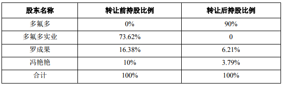 多氟多