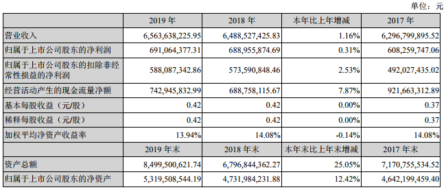 橫店?yáng)|磁去年凈利6.91億 18650圓柱電池市場(chǎng)定位轉(zhuǎn)向小動(dòng)力市場(chǎng)