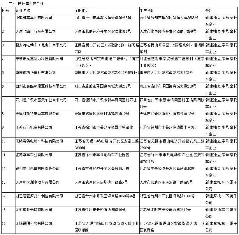 第330批《道路機(jī)動(dòng)車(chē)輛生產(chǎn)企業(yè)及產(chǎn)品公告》新增車(chē)輛及準(zhǔn)入企業(yè)變更名單