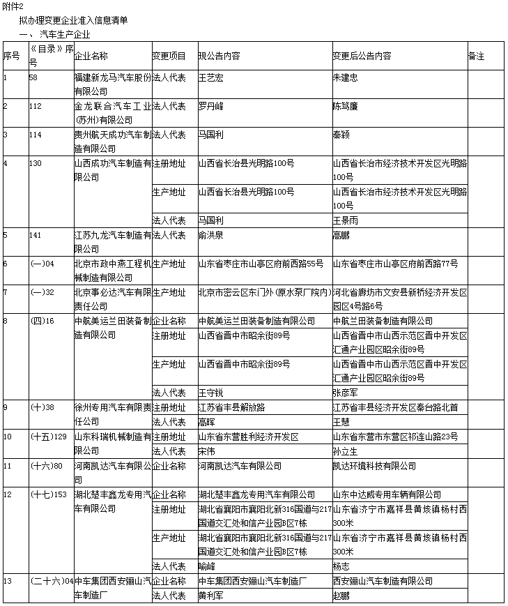 第330批《道路機(jī)動(dòng)車(chē)輛生產(chǎn)企業(yè)及產(chǎn)品公告》新增車(chē)輛及準(zhǔn)入企業(yè)變更名單