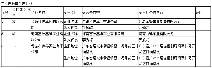 第330批《道路機(jī)動(dòng)車(chē)輛生產(chǎn)企業(yè)及產(chǎn)品公告》新增車(chē)輛及準(zhǔn)入企業(yè)變更名單