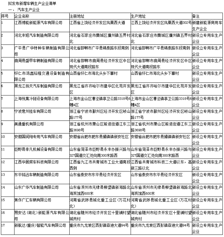 第330批《道路機(jī)動(dòng)車(chē)輛生產(chǎn)企業(yè)及產(chǎn)品公告》新增車(chē)輛及準(zhǔn)入企業(yè)變更名單