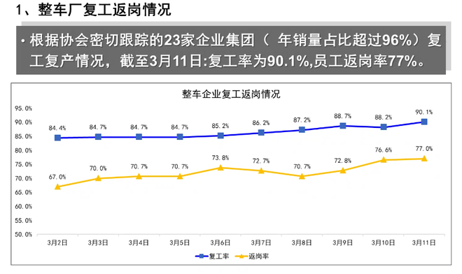 熱浪|中汽協(xié)：23家整車集團復工率90.1% 復產(chǎn)率超40%