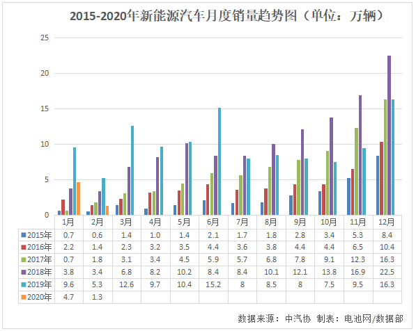 2015-2020年新能源汽車月度銷量趨勢(shì)圖（單位：萬(wàn)輛）