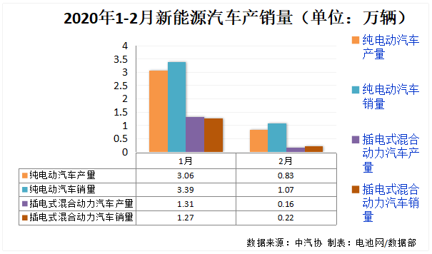 2020年1-2月新能源汽車產(chǎn)銷量（單位：萬(wàn)輛）