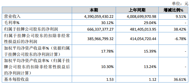 貝特瑞2019年正極材料營(yíng)收8.06億元 負(fù)極材料營(yíng)收29.3億元