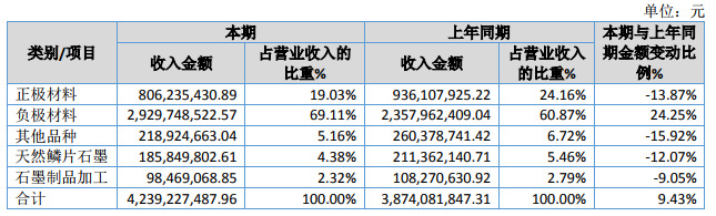 貝特瑞2019年正極材料營(yíng)收8.06億元 負(fù)極材料營(yíng)收29.3億元