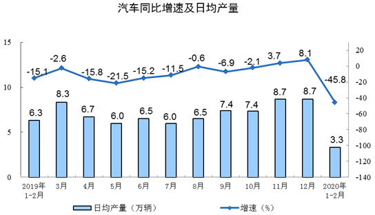 汽車同比增速及日均產(chǎn)量