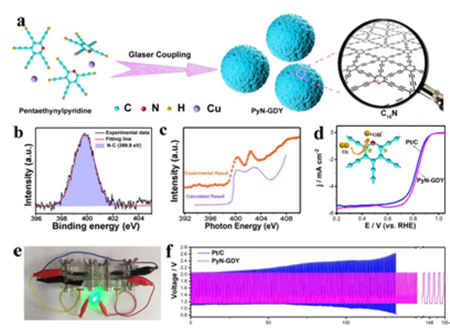 圖：吡啶石墨炔的合成方法、X射線光電子能譜、X射線吸收光譜以及電催化性能和鋅-空電池性能表征。