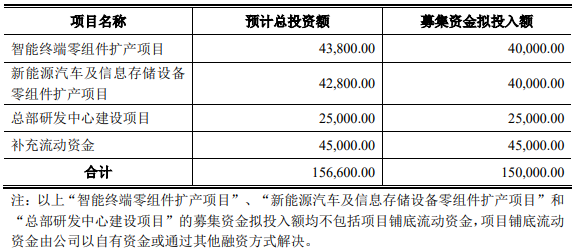 本次募集資金投資計劃（單位：萬元）