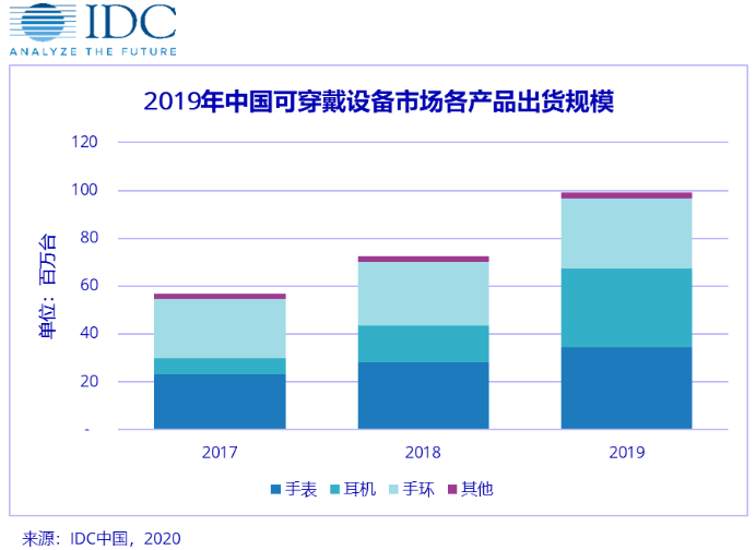 近億臺出貨量！2020年中國可穿戴設(shè)備市場后期增長可觀