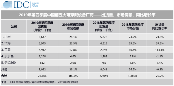 近億臺出貨量！2020年中國可穿戴設(shè)備市場后期增長可觀