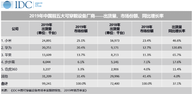 近億臺出貨量！2020年中國可穿戴設(shè)備市場后期增長可觀