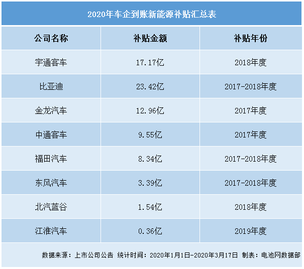 8家車企今年到賬76.73億新能源補(bǔ)貼 政府頻頻釋放促消費(fèi)信號(hào)