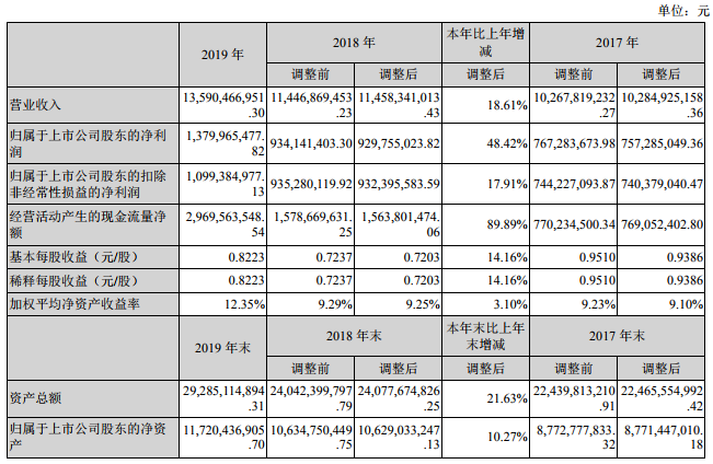 中材科技2019年凈利潤13.8億元 鋰膜產(chǎn)業(yè)凈利潤6000萬元