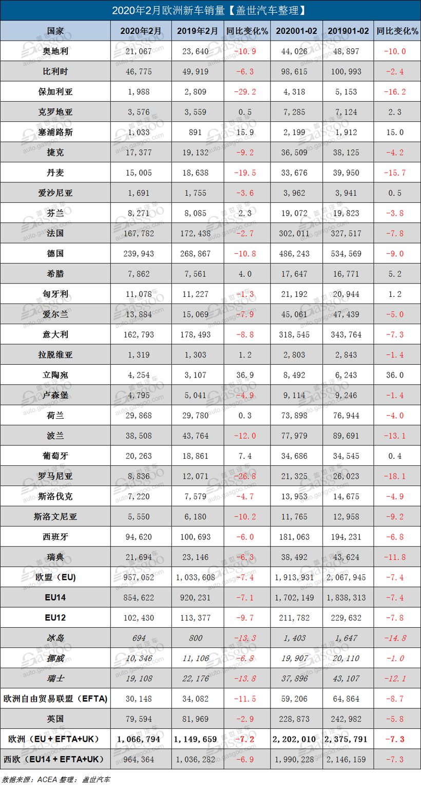 歐洲車市創(chuàng)2013年以來最差開局 或需十年恢復(fù)