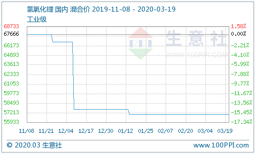 （圖：氫氧化鋰產(chǎn)品P值曲線圖來源：生意社商品分析系統(tǒng)）